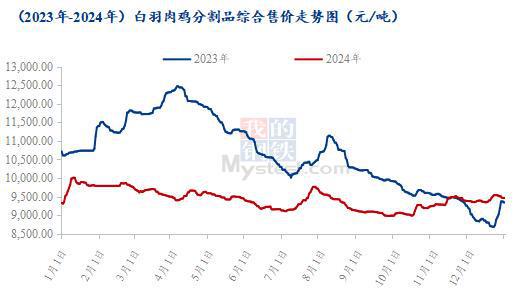 腿胸年度价格复盘及春节后走势预测瓦力游戏Mysteel解读：爪翅(图4)
