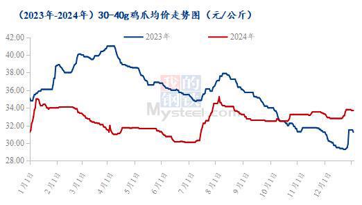 腿胸年度价格复盘及春节后走势预测瓦力游戏Mysteel解读：爪翅(图2)