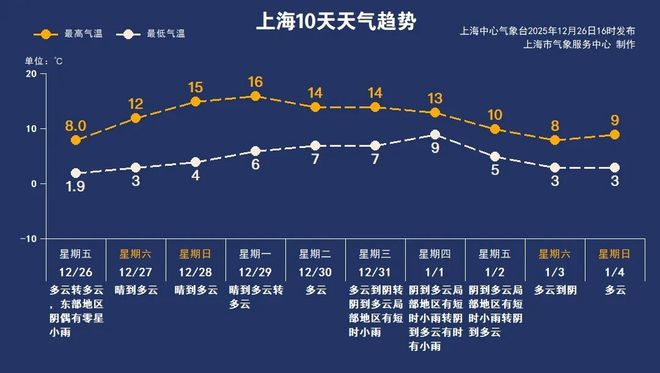 日和下周天气重点！瓦力游戏app双休